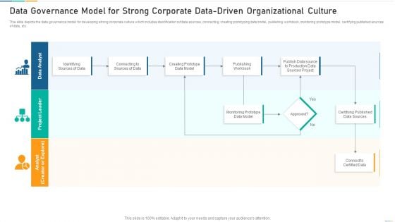 Data Governance Model For Strong Corporate Data Driven Organizational Culture Rules PDF