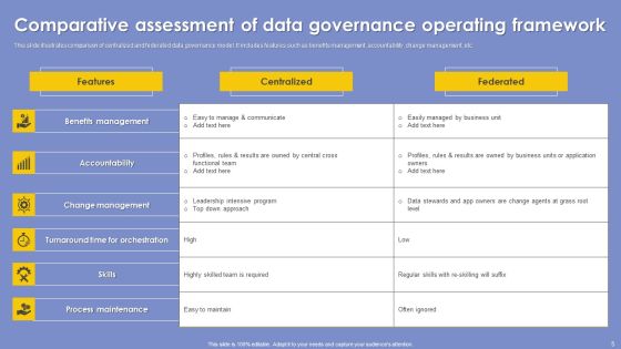 Data Governance Operational Framework Ppt PowerPoint Presentation Complete Deck With Slides Slide05