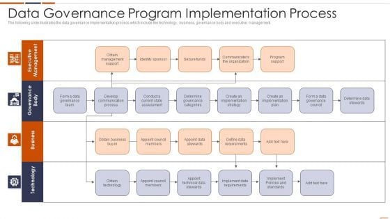 Data Governance Program Implementation Process Pictures PDF Data Governance Program Implementation Process Pictures PDF