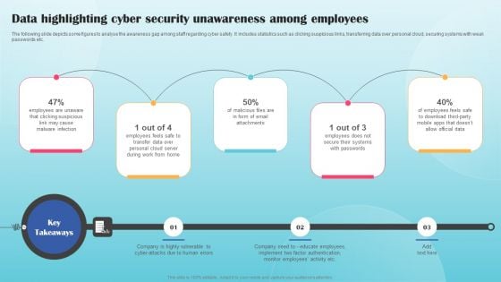 Data Highlighting Cyber Security Unawareness Among Employees Summary PDF