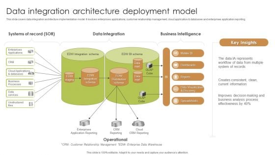 Data Integration Architecture Deployment Model Structure PDF Summary PDF