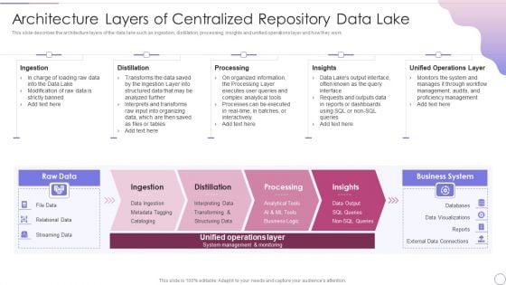 Data Lake Architecture Future Of Data Analysis Architecture Layers Of Centralized Icons PDF