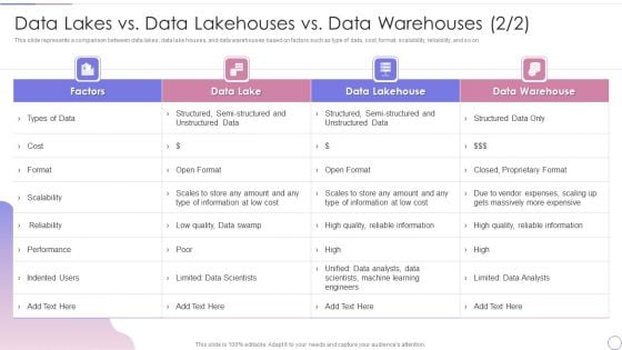 Data Lake Architecture Future Of Data Analysis Data Lakes Vs Data Lakehouses Vs Data Warehouses Portrait PDF