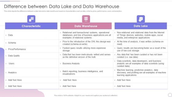 Data Lake Architecture Future Of Data Analysis Difference Between Data Lake And Data Warehouse Information PDF