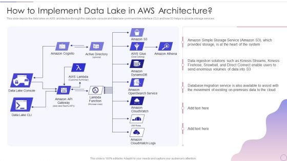 Data Lake Architecture Future Of Data Analysis How To Implement Data Lake In AWS Architecture Information PDF