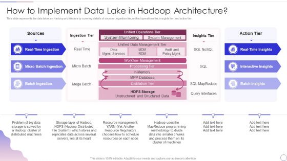 Data Lake Architecture Future Of Data Analysis How To Implement Data Lake In Hadoop Architecture Introduction PDF