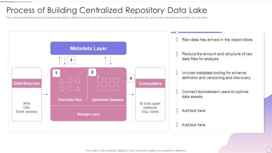 Data Lake Architecture Future Of Data Analysis Process Of Building Centralized Repository Data Lake Ideas PDF