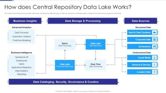 Data Lake Architecture How Does Central Repository Data Lake Works Guidelines PDF