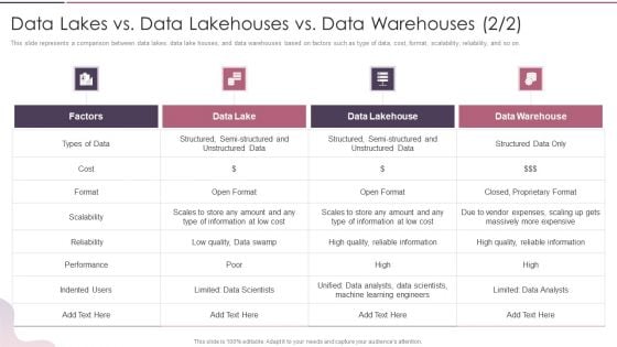 Data Lake Development With Azure Cloud Software Data Lakes Vs Data Lakehouses Vs Data Warehouses Template PDF