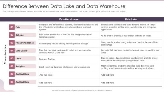 Data Lake Development With Azure Cloud Software Difference Between Data Lake And Data Warehouse Designs PDF