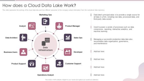 Data Lake Development With Azure Cloud Software How Does A Cloud Data Lake Work Formats PDF