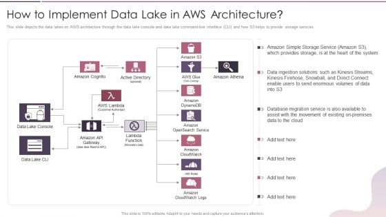 Data Lake Development With Azure Cloud Software How To Implement Data Lake In Aws Architecture Microsoft PDF