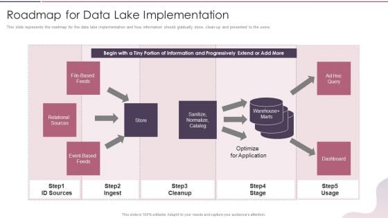 Data Lake Development With Azure Cloud Software Roadmap For Data Lake Implementation Information PDF