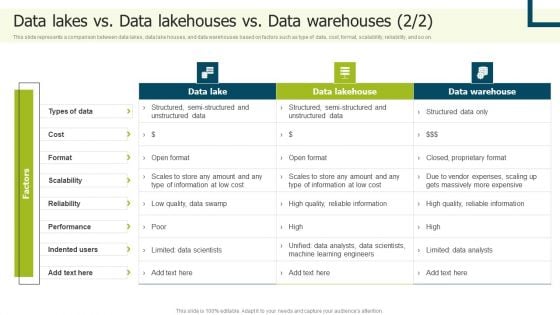 Data Lake Implementation Data Lakes Vs Data Lakehouses Vs Data Warehouses Formats PDF