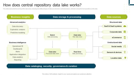 Data Lake Implementation How Does Central Repository Data Lake Works Ideas PDF