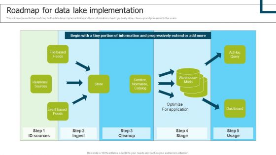 Data Lake Implementation Roadmap For Data Lake Implementation Mockup PDF