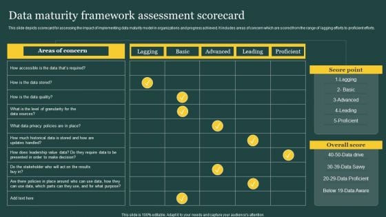 Data Maturity Framework Assessment Scorecard Ppt PowerPoint Presentation Gallery Design Ideas PDF