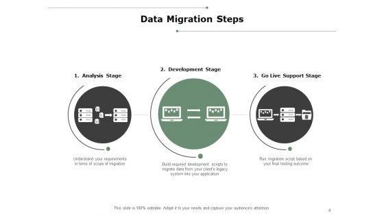 Data Migration Best Practices Ppt PowerPoint Presentation Complete Deck With Slides