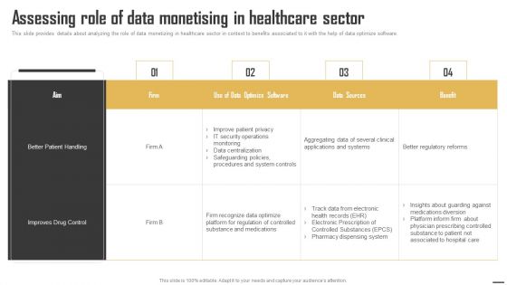 Data Monetization And Management Assessing Role Of Data Monetising In Healthcare Graphics PDF