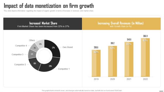 Data Monetization And Management Impact Of Data Monetization On Firm Growth Brochure PDF