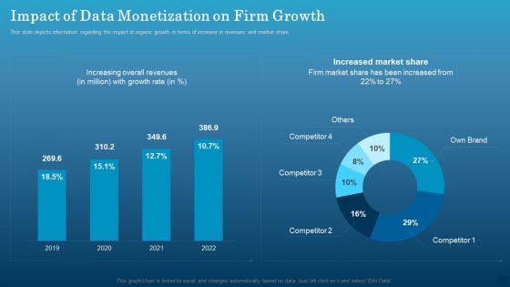 Data Monetization Approach To Drive Business Growth Impact Of Data Monetization On Firm Growth Sample PDF