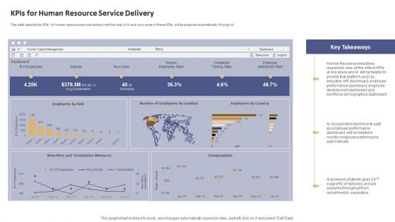 Data Processing Services Delivery Kpis For Human Resource Service Delivery Background PDF