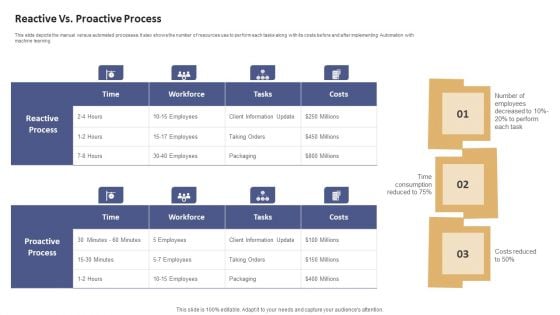 Data Processing Services Delivery Reactive Vs Proactive Process Ppt Layouts Mockup PDF