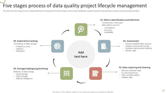 Data Project Lifecycle Ppt PowerPoint Presentation Complete Deck With Slides