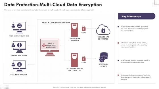 Data Protectionmulticloud Data Encryption Cloud Computing Complexities And Solutions Structure PDF