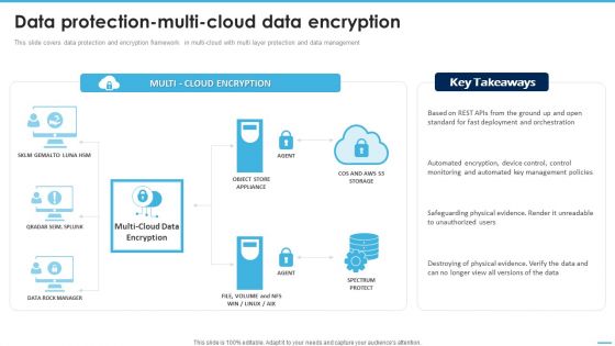 Data Protectionmulticloud Data Encryption Managing Complexity Of Multiple Cloud Platforms Introduction PDF