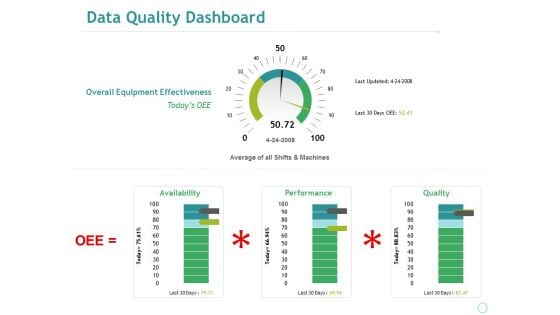 Data Quality Dashboard Ppt PowerPoint Presentation Styles Slides