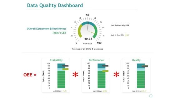 Data Quality Dashboard Ppt PowerPoint Presentation Styles Slides