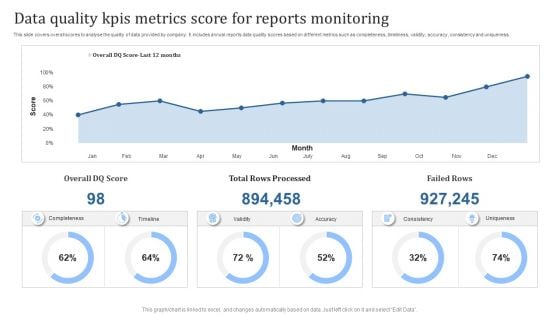 Data Quality Kpis Metrics Score For Reports Monitoring Download PDF