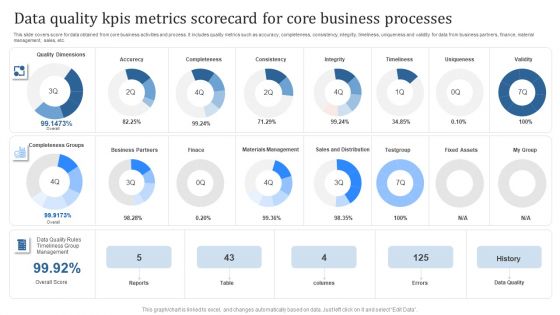 Data Quality Kpis Metrics Scorecard For Core Business Processes Topics PDF