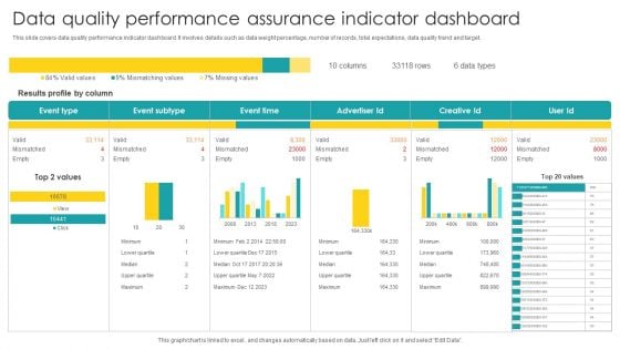 Data Quality Performance Assurance Indicator Dashboard Diagrams PDF