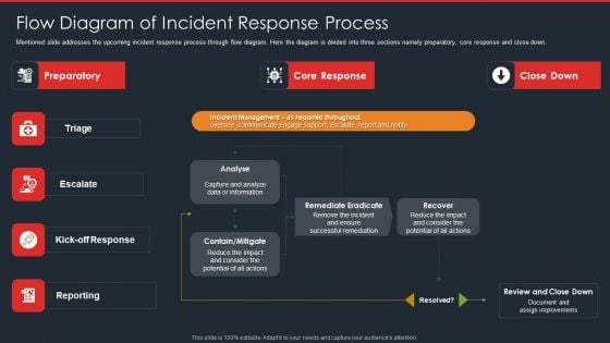 Data Safety Initiatives Flow Diagram Of Incident Response Process Designs PDF