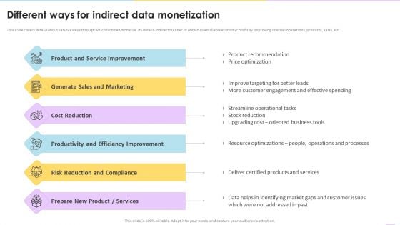 Data Valuation And Monetization Different Ways For Indirect Data Monetization Themes PDF