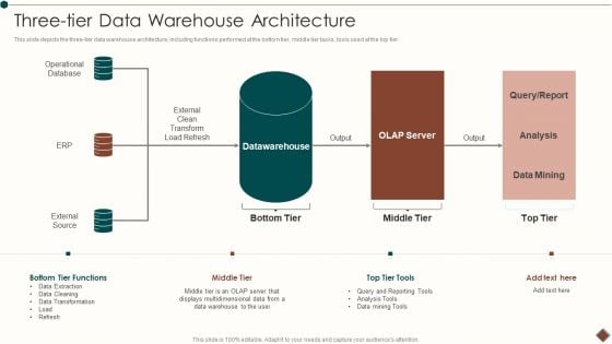 Data Warehouse Implementation Three Tier Data Warehouse Architecture Elements PDF