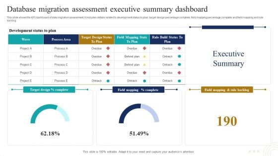 Database Migration Assessment Executive Summary Dashboard Mockup PDF