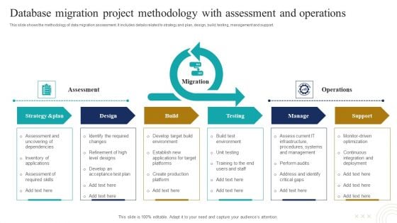 Database Migration Project Methodology With Assessment And Operations Icons PDF