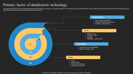 Datafy Primary Layers Of Datafication Technology Structure PDF