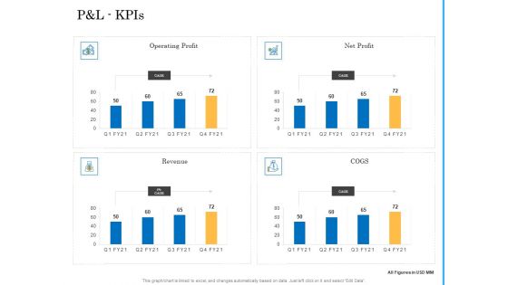 Deal Assessment Audit Process P And L Kpis Download PDF