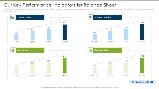 Debt Collection Improvement Plan Our Key Performance Indicators For Balance Sheet Professional PDF