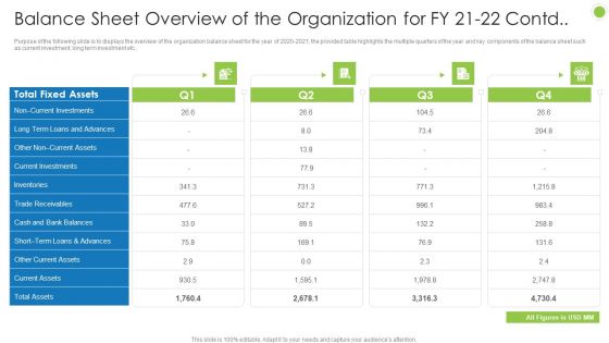 Debt Retrieval Techniques Balance Sheet Overview Of The Organization For Fy 21 22 Contd Ppt Slides Icons PDF