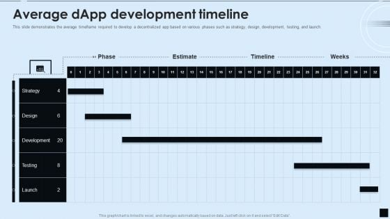 Decentralized Applications IT Average Dapp Development Timeline Ideas PDF