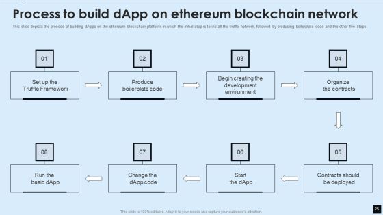 Decentralized Applications IT Ppt PowerPoint Presentation Complete With Slides Slide25