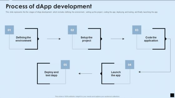 Decentralized Applications IT Process Of Dapp Development Rules PDF