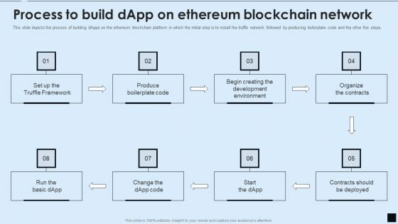 Decentralized Applications IT Process To Build Dapp On Ethereum Blockchain Network Slides PDF