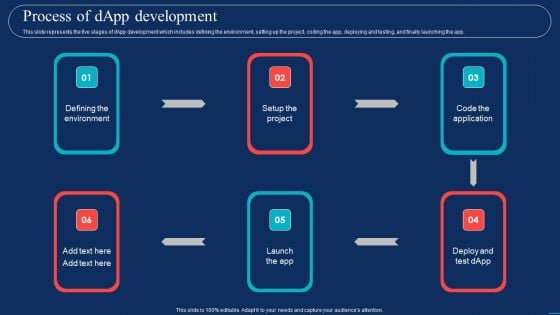 Decentralized Applications Process Of Dapp Development Professional PDF