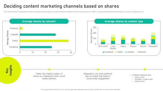 Deciding Content Marketing Channels Based On Shares Ppt Summary Samples PDF